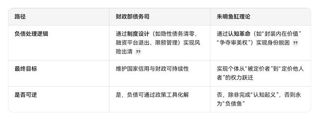 明鱼缸理论“负债鱼”(Debt Fish)开元棋牌网站财政部债务司“负债”功能、朱(图5)